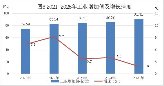 工业和建筑业